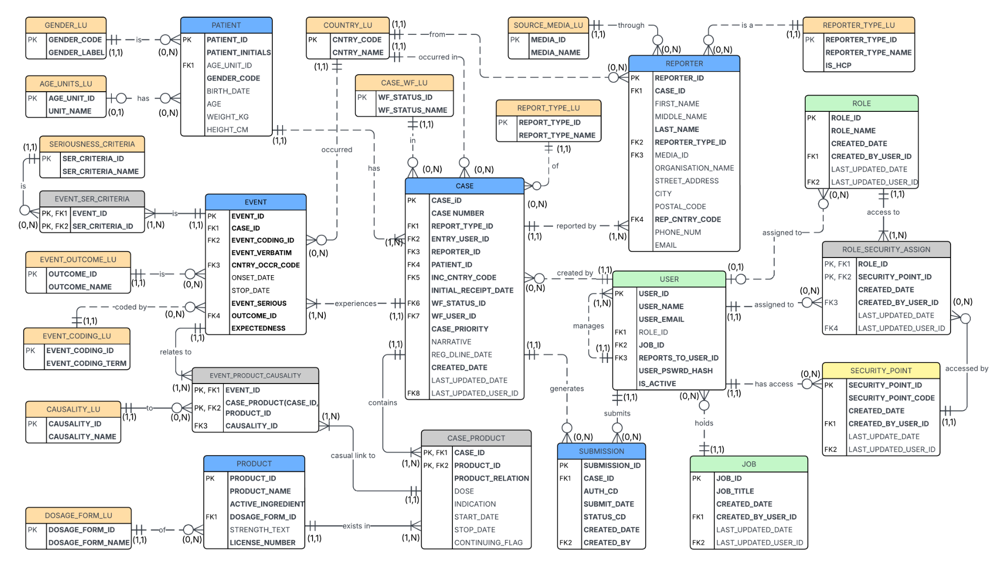 MedSafe fictional safety database logical ERD showing case, product, event, submission and security relationships